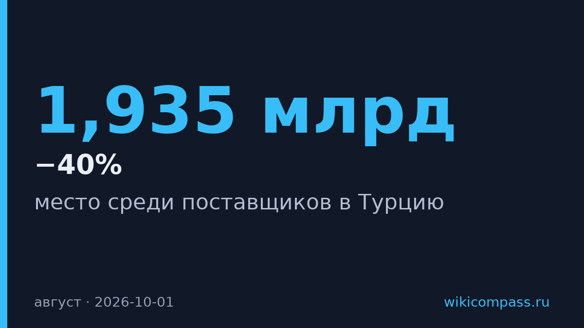 Россия упала на третье место среди поставщиков в Турцию