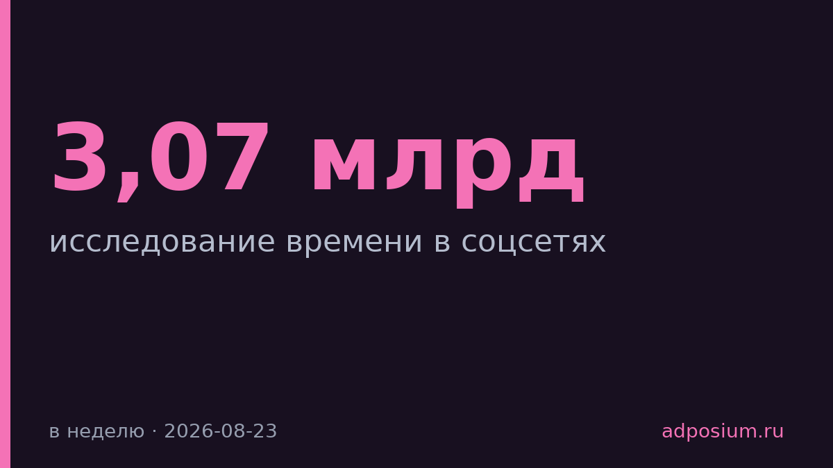 Россияне проводят в соцсетях на 3 часа меньше в неделю, чем в среднем в мире