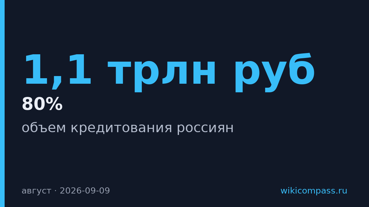 Россияне взяли кредитов на 1,1 трлн рублей в августе