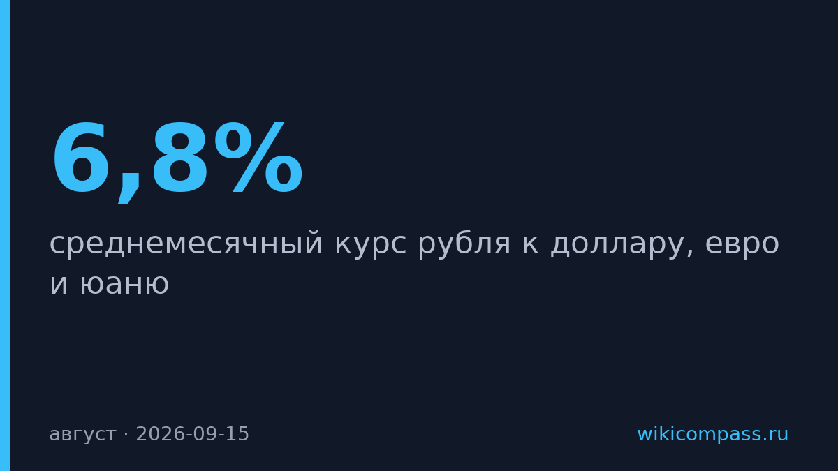 Рубль упал к доллару на 6,8%, к евро на 8,4% в августе