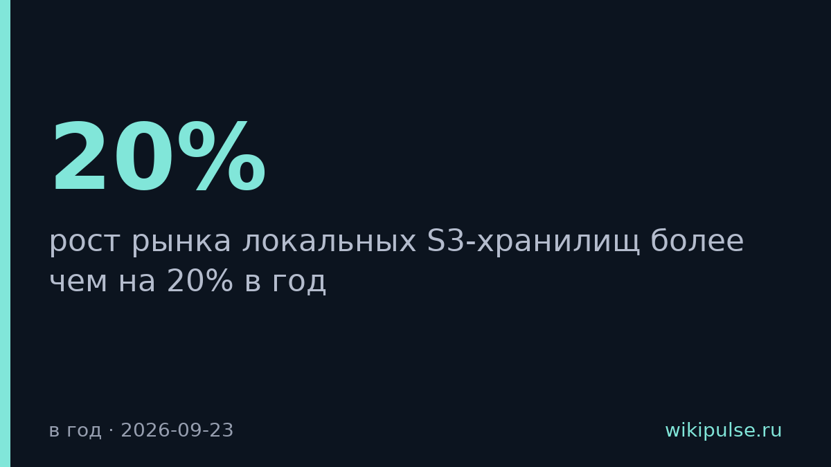 Рынок локальных S3-хранилищ растёт на 20% в год