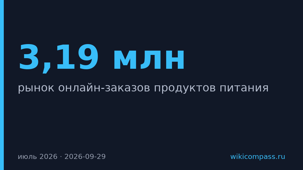 Рынок онлайн-заказов продуктов стабилизировался на 3,19 млн в сутки