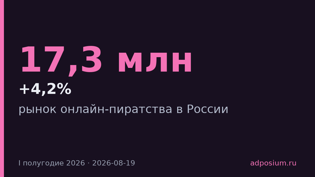 Рынок пиратского видео в России вырос на 4,2% впервые с 2019 года