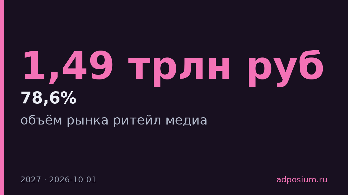 Рынок ритейл медиа вырастет до 1,49 трлн рублей к 2027 году