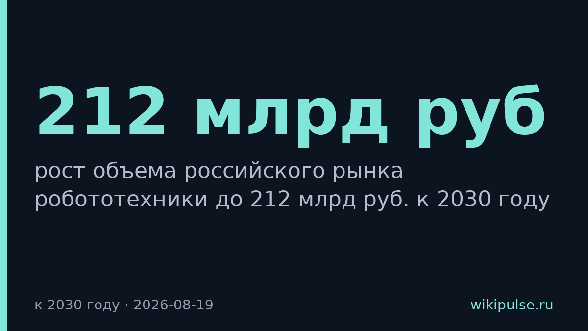 Рынок робототехники в России вырастет до 212 млрд руб. к 2030 году