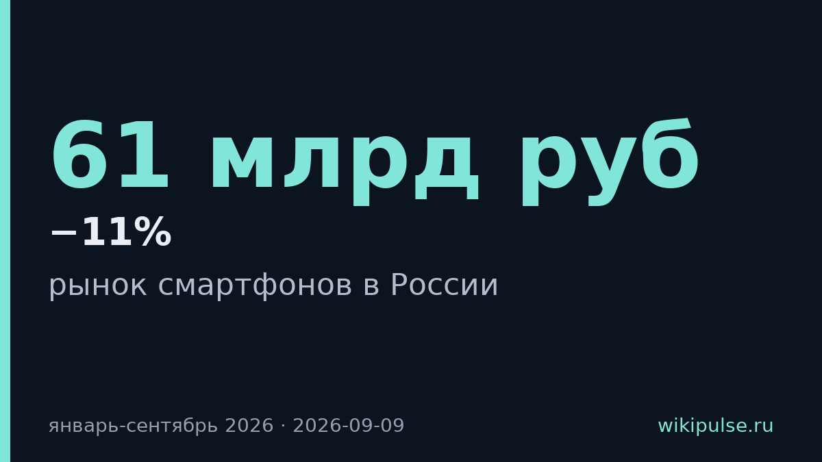 Рынок смартфонов в России упал на 11%, но iPhone удерживает треть продаж по деньгам