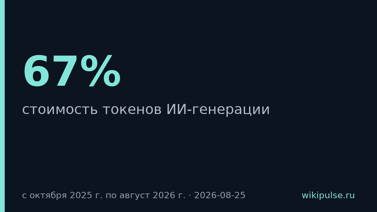 Сбер и Яндекс снизили цены на ИИ-токены на 67% за год