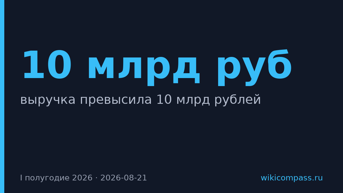 Selectel превысил 10 млрд рублей выручки за полугодие 2026