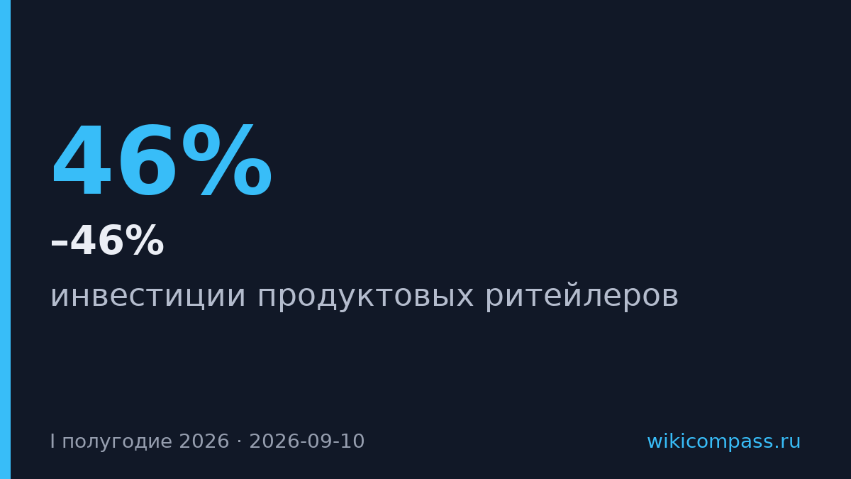 Сети сократили инвестиции на 19–46% в первом полугодии 2026 года