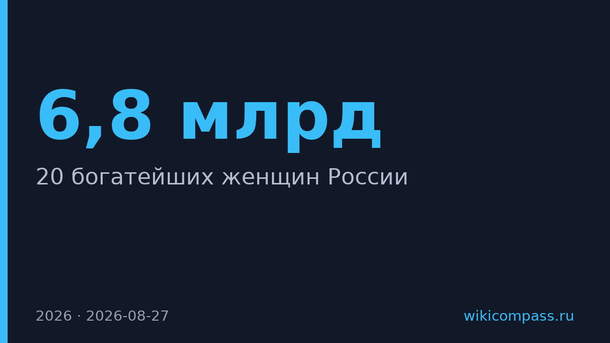 Состояние 20 богатейших женщин России упало на $6,8 млрд за год