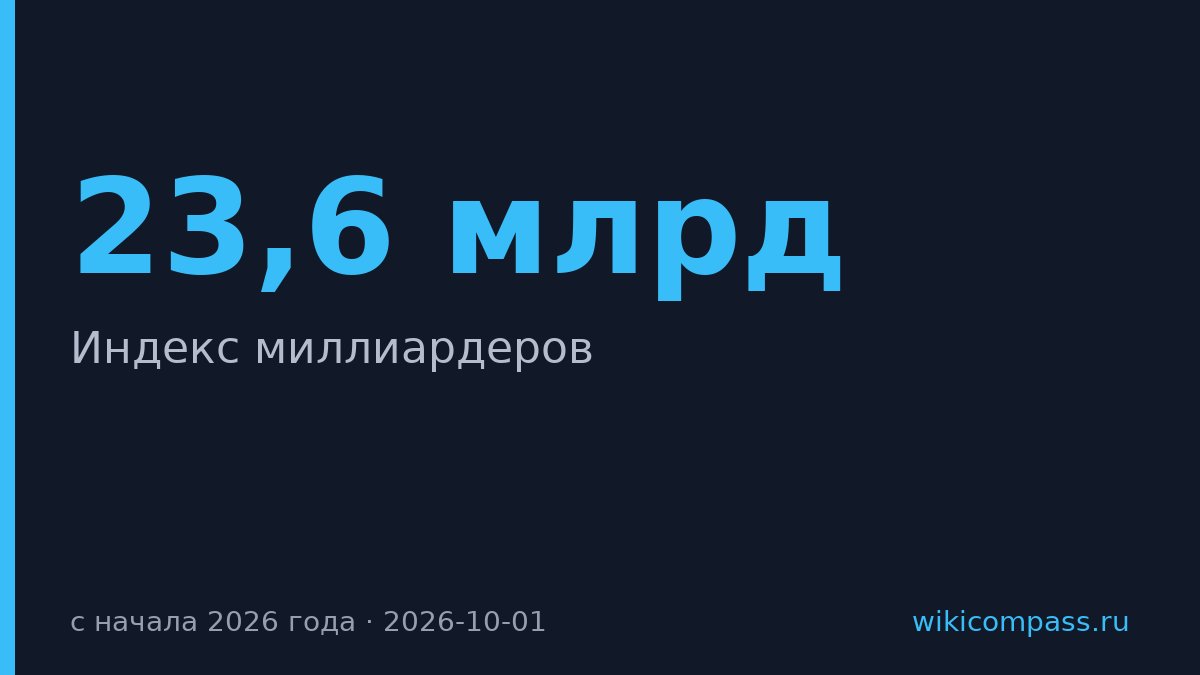 Состояние российских миллиардеров упало на $23,6 млрд с начала 2026 года