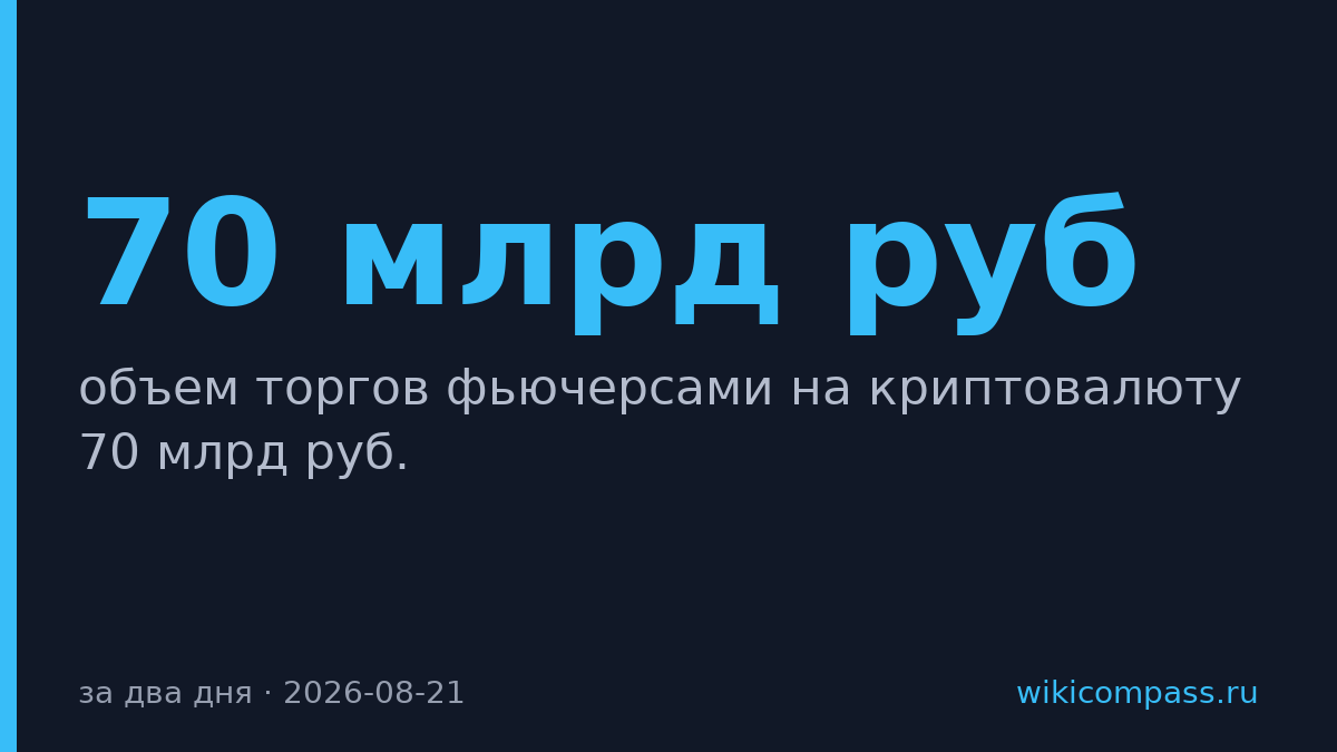 СПБ Биржа провела 70 млрд руб. торгов крипто-фьючерсами за два дня