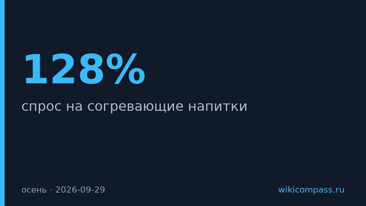 Спрос на согревающие напитки в ВкусВилл Кафе вырос на 128%