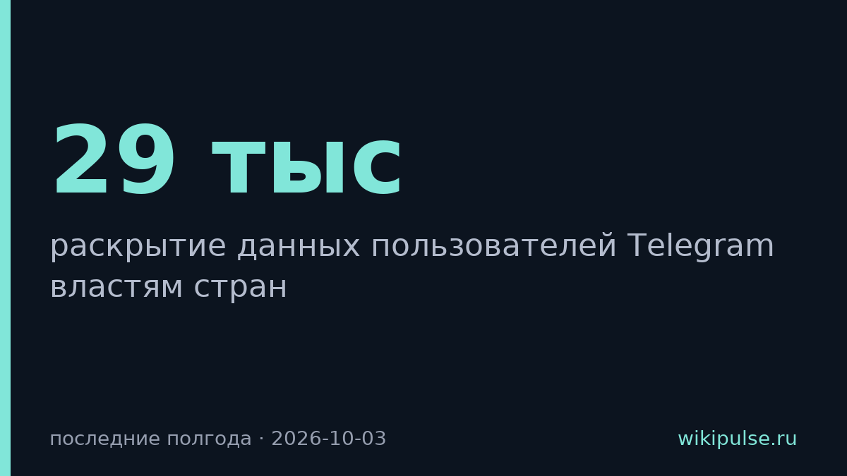 Telegram выдал данные 29 тысяч пользователей властям за полгода
