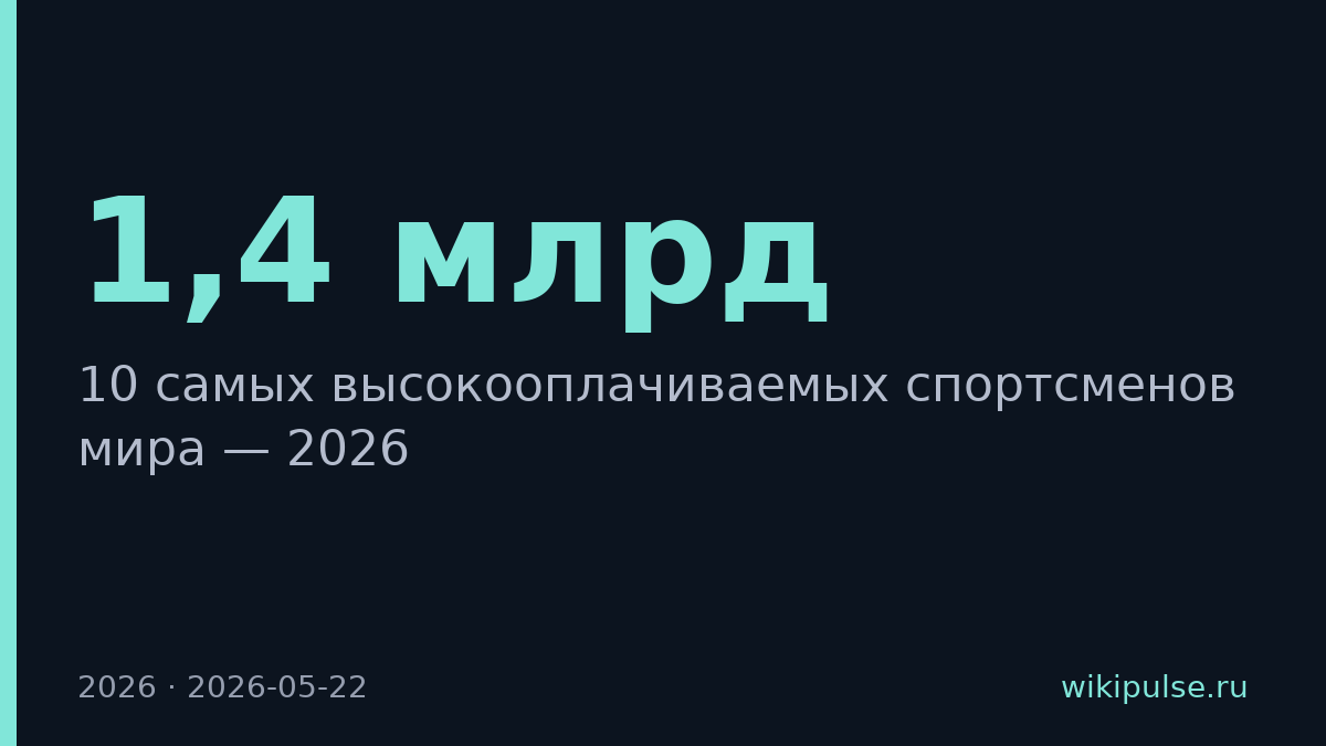 Топ-10 спортсменов заработали $1,4 млрд за год, Роналду лидирует