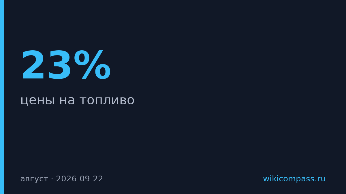 Топливо в ЕС подорожало на 23% за год, дизель вырос на 8,3% за месяц