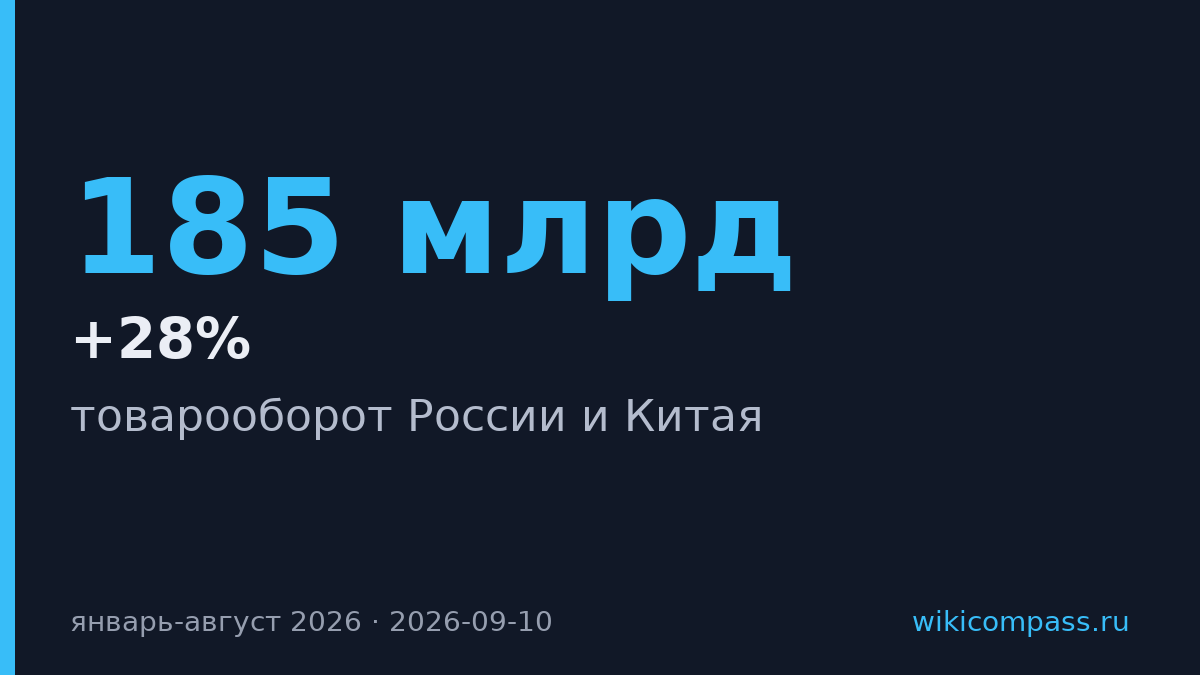 Товарооборот России и Китая вырос до $185 млрд за восемь месяцев