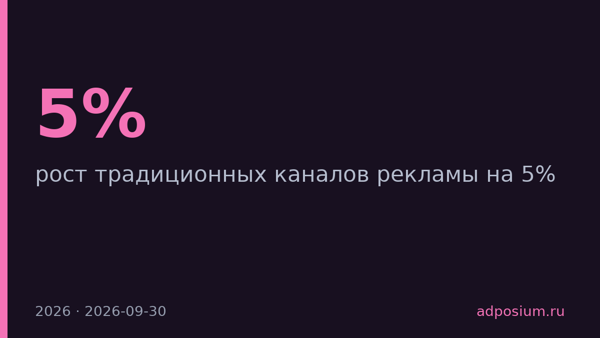 Традиционная реклама вырастет на 5% к 2026 году — прогноз ОККАМ