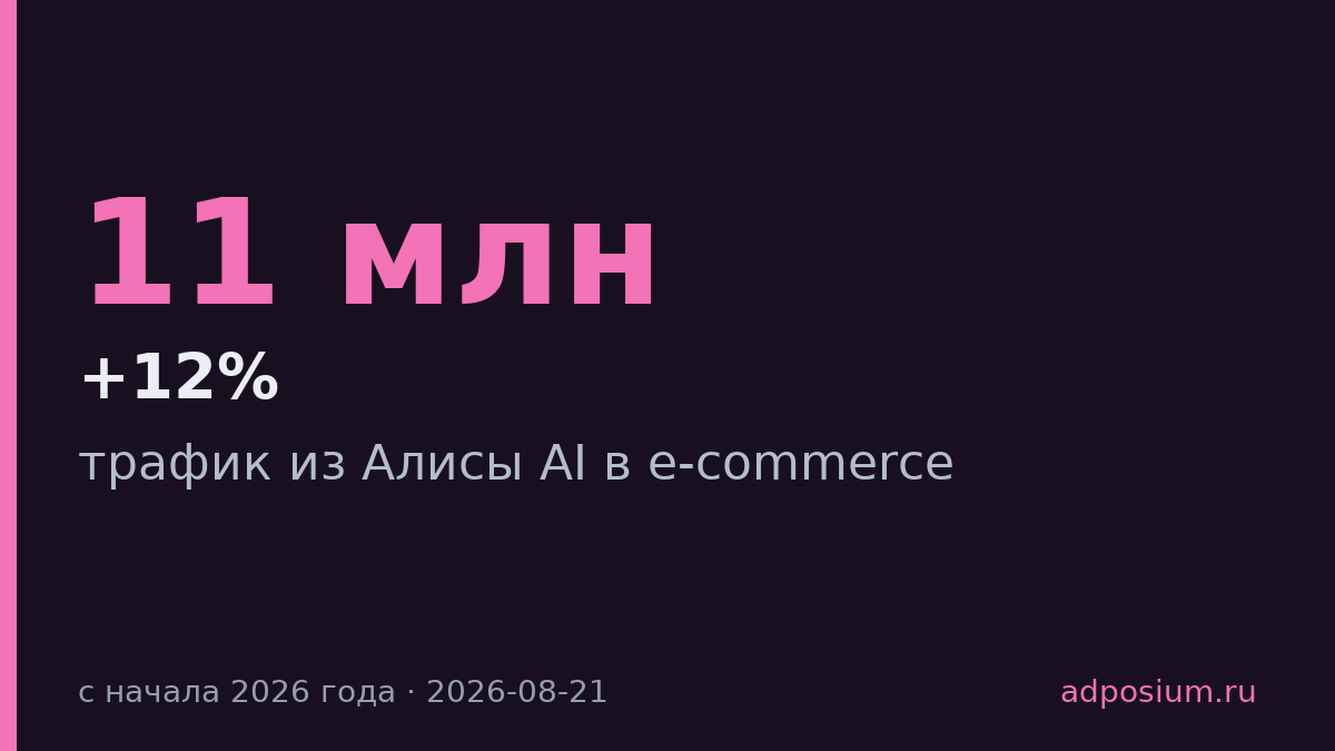 Трафик из Алисы AI в e-commerce вырос в 4,6 раза с начала 2026 года
