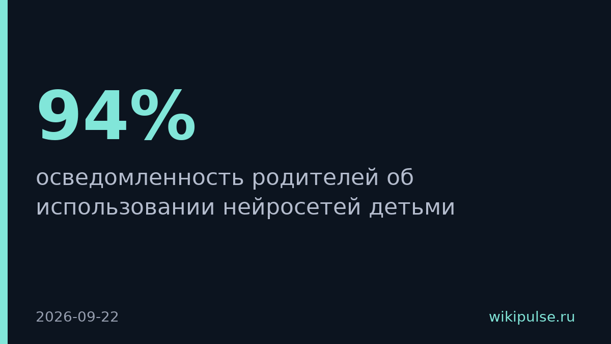 Треть родителей не знают, что дети используют нейросети