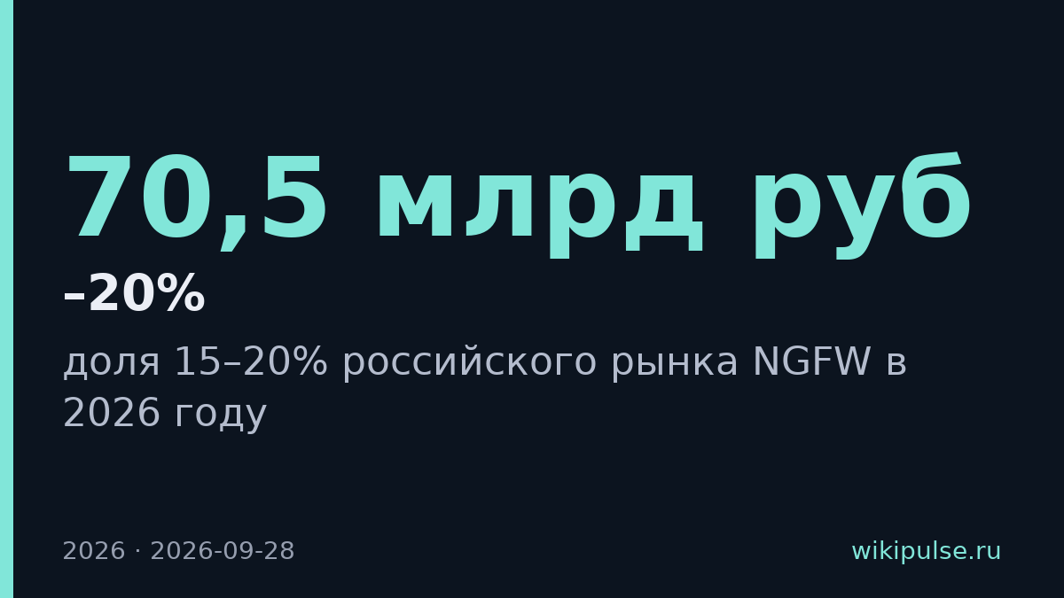 ТризТех планирует 15–20% рынка NGFW к 2026 году