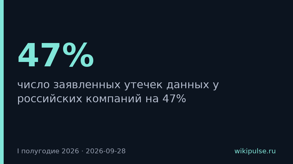 Утечки данных у российских компаний упали на 47% в первом полугодии 2026