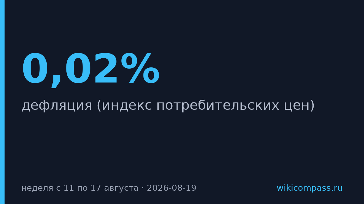 В России зафиксирована дефляция 0,02% на неделе 11–17 августа