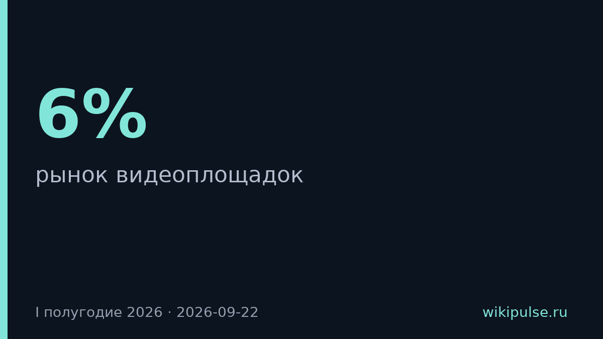Видеопросмотры в России выросли на 6% за счёт YouTube