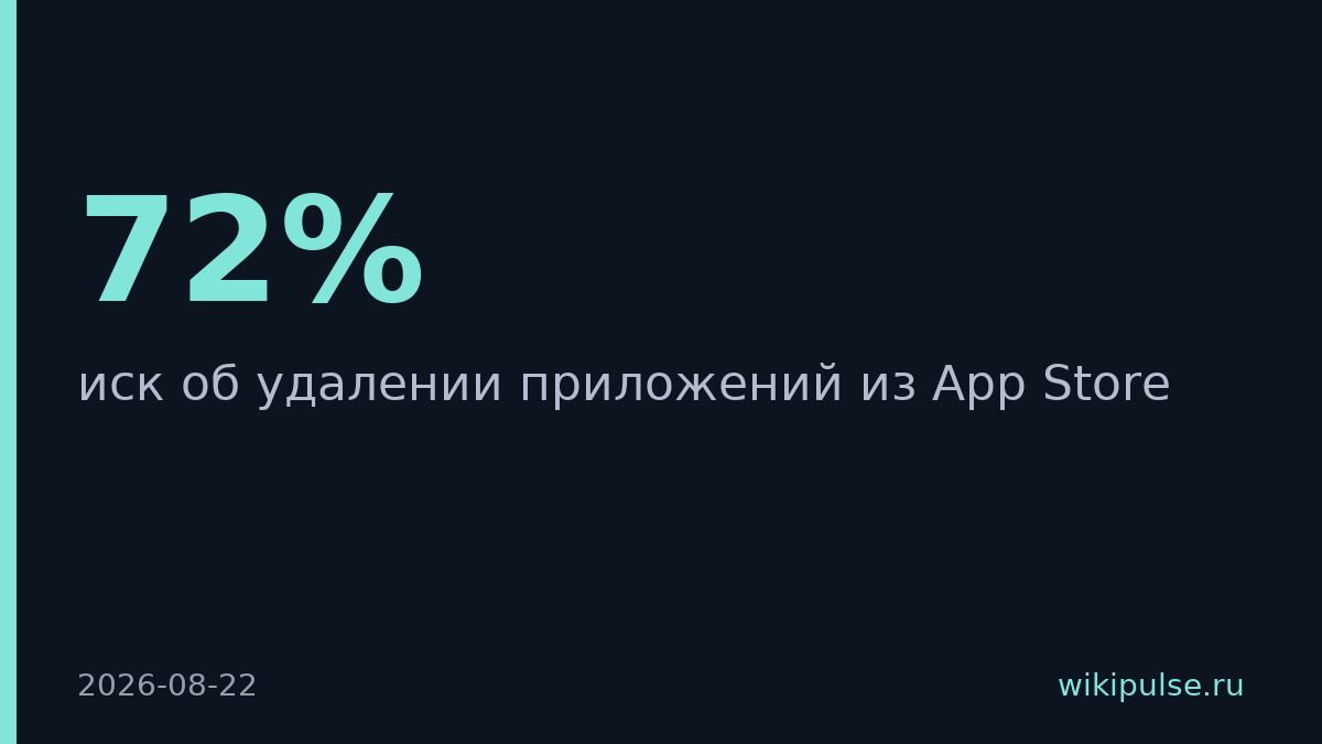 VK подала иск на Apple из-за удаления приложений из App Store