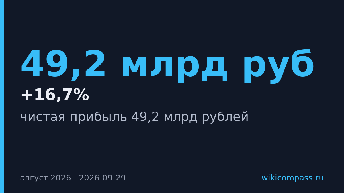 ВТБ заработал 49,2 млрд рублей в августе, удвоив прибыль год к году