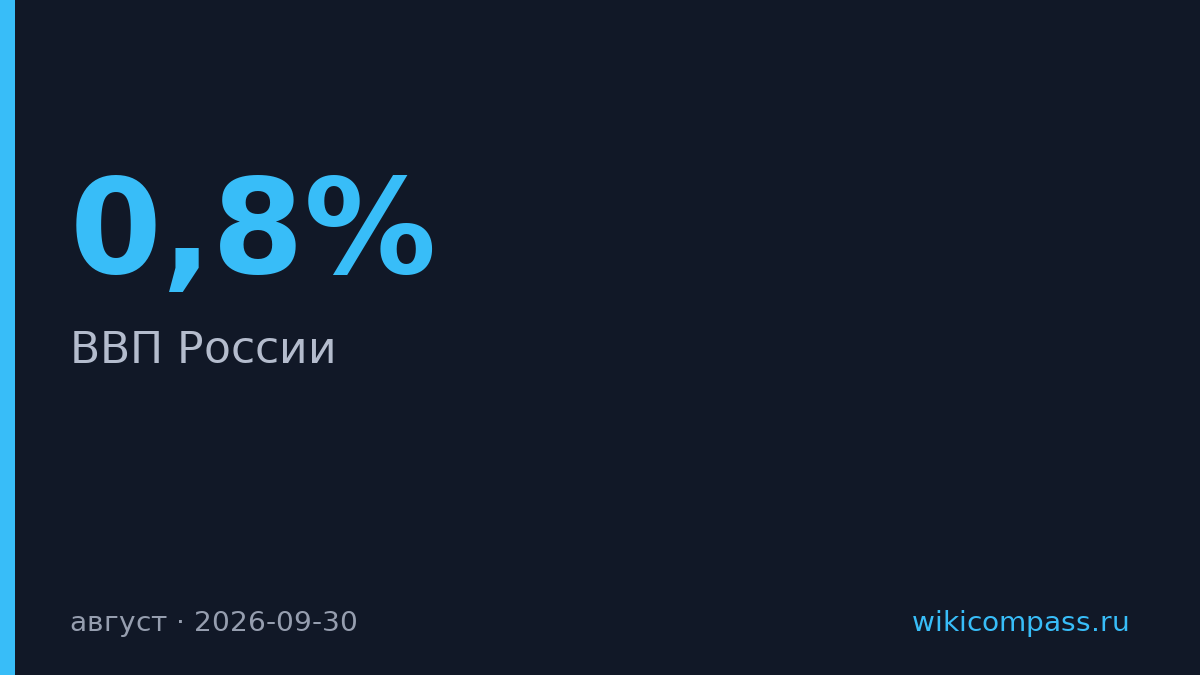 ВВП России вырос на 0,8% в августе