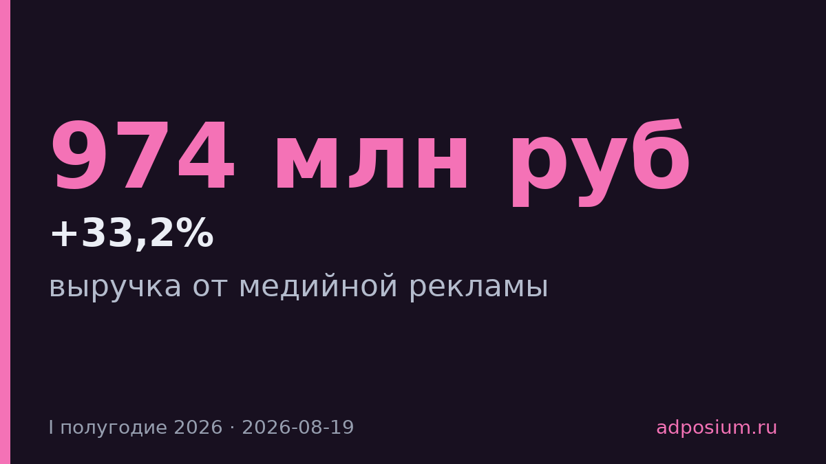 Выручка Циана от медийной рекламы выросла на 33,2% до 974 млн руб.