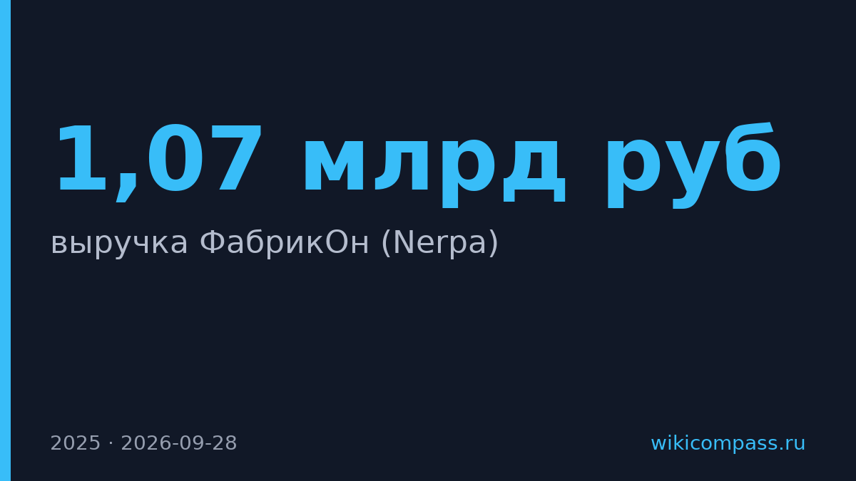 Выручка ФабрикОн упала в 5 раз до 1,07 млрд рублей в 2025 году