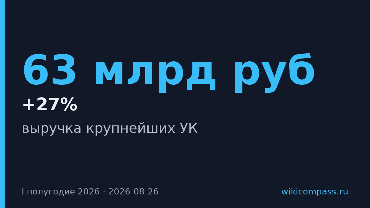 Выручка крупнейших УК выросла на 27% до 63 млрд руб. в первой половине 2026 года