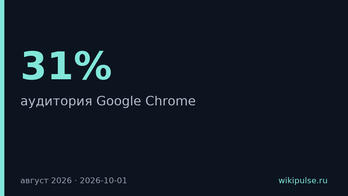 Яндекс.Браузер вырос на 31%, Chrome потерял 3% аудитории в августе