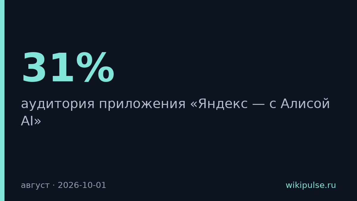«Яндекс — с Алисой AI» вырос на 31% в августе на фоне отттока из Chrome и Opera