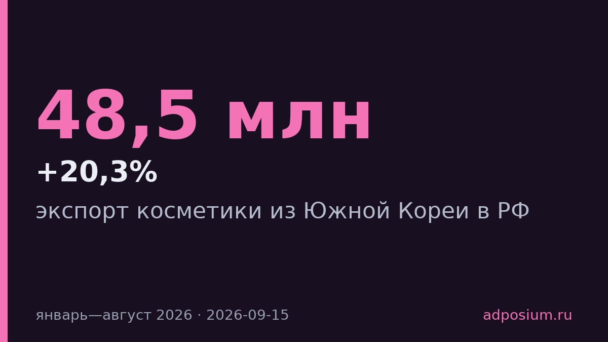Южная Корея нарастила экспорт косметики в Россию на 20,3%