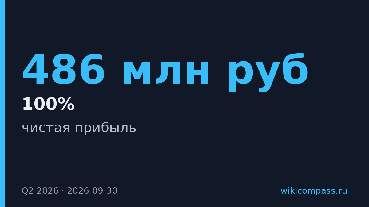 «Займер» направит всю прибыль Q2 в дивиденды — 486 млн руб.