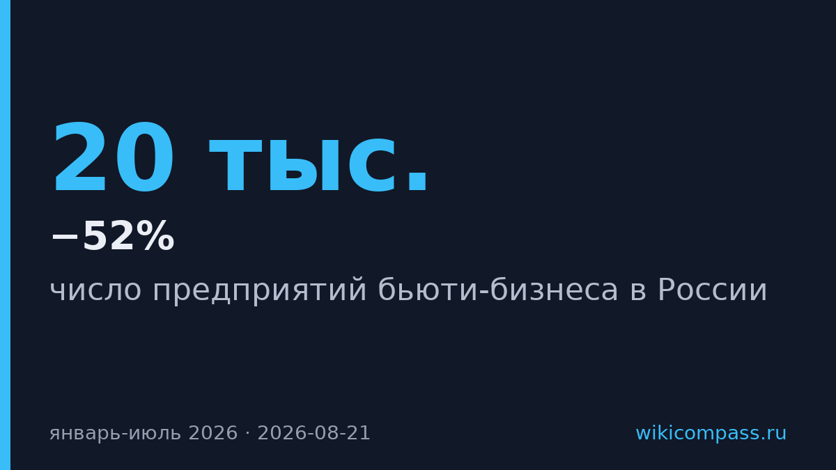 Закрытия бьюти-бизнеса в России выросли на 52% за семь месяцев 2026 года