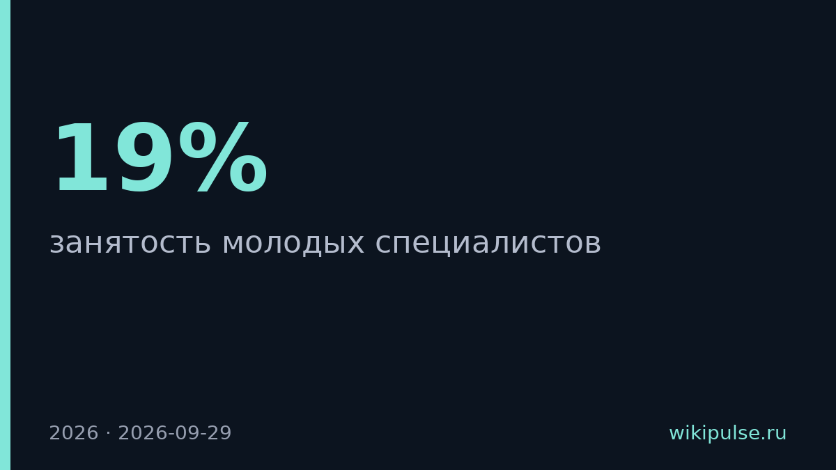 Занятость молодых ИТ-специалистов упала на 19% из-за ИИ