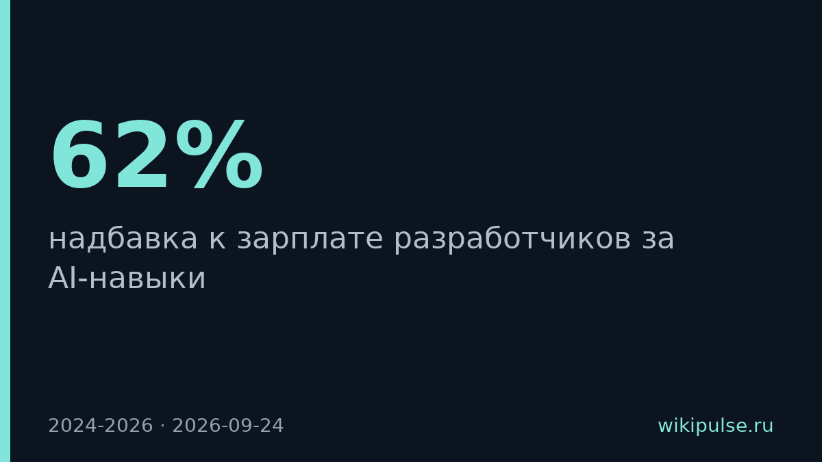 Зарплата разработчиков с AI-навыками выросла на 62% за два года