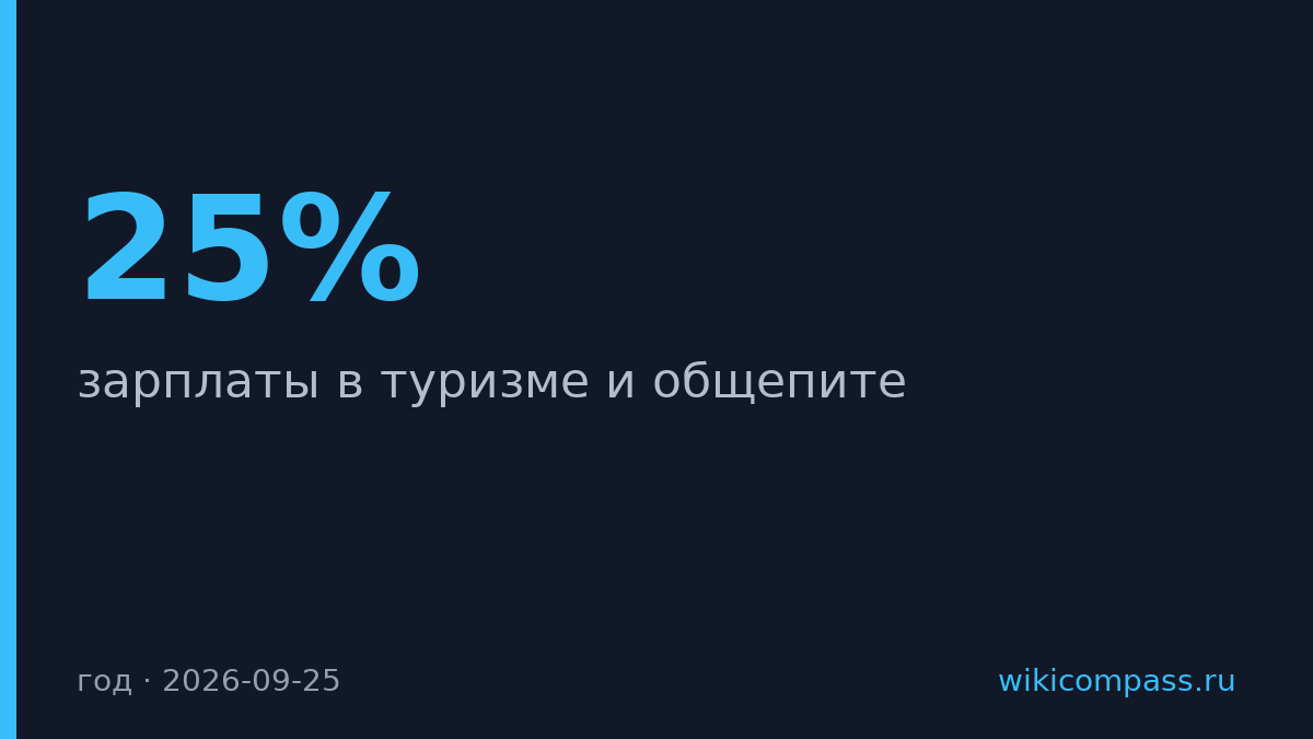 Зарплаты в туризме и общепите выросли на 25% за год