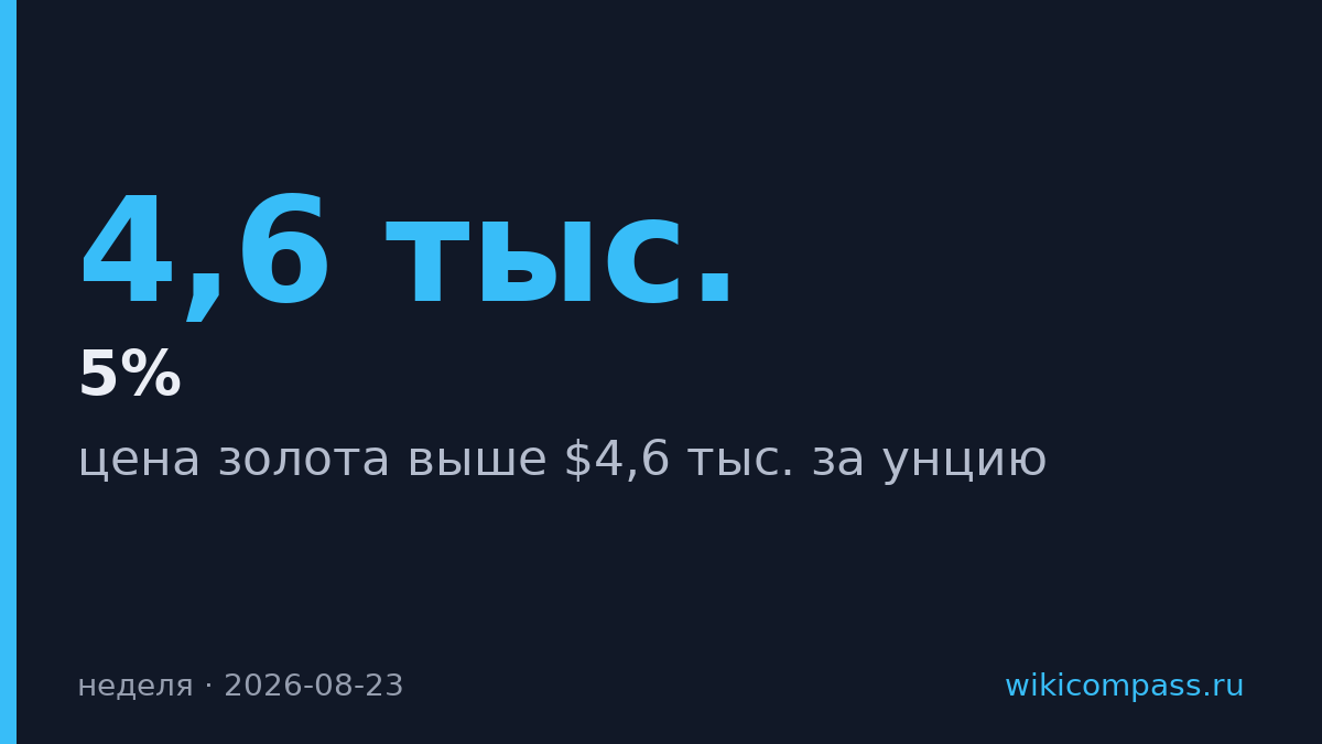 Золото впервые за полгода превысило $4,6 тыс. за унцию