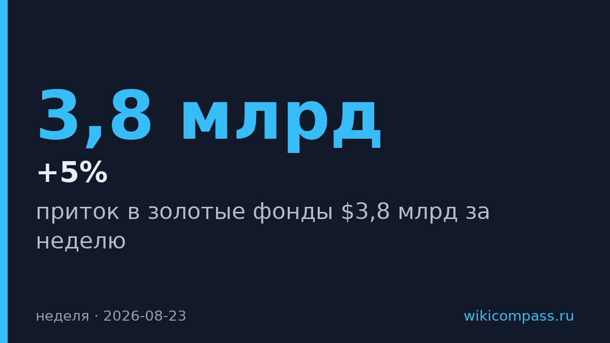 Золотые фонды получили $3,8 млрд за неделю, цена золота выросла на 5%